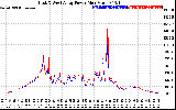 Solar PV/Inverter Performance Photovoltaic Panel Power Output