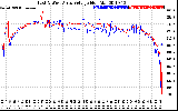 Solar PV/Inverter Performance Photovoltaic Panel Voltage Output