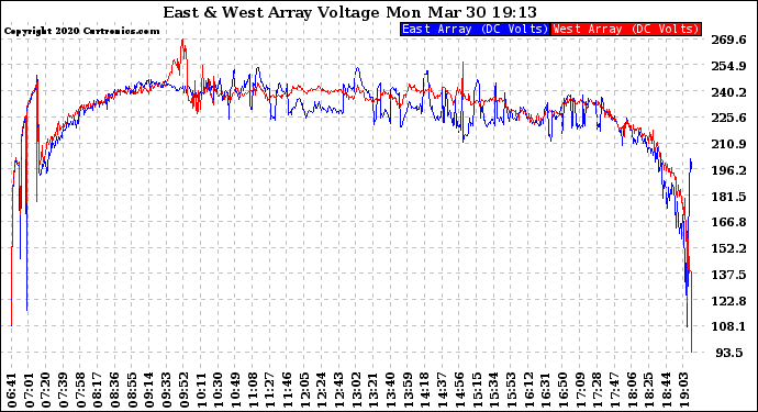 Solar PV/Inverter Performance Photovoltaic Panel Voltage Output