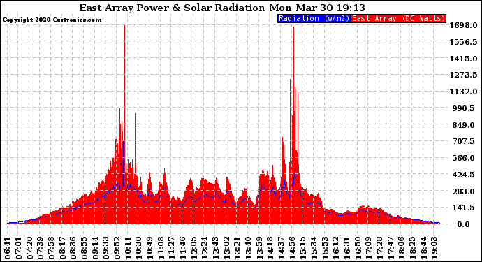 Solar PV/Inverter Performance East Array Power Output & Solar Radiation