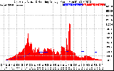 Solar PV/Inverter Performance East Array Actual & Running Average Power Output