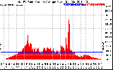 Solar PV/Inverter Performance Total PV Panel Power Output