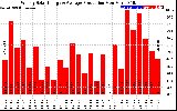 Solar PV/Inverter Performance Weekly Solar Energy Production