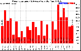 Milwaukee Solar Powered Home WeeklyProductionValue