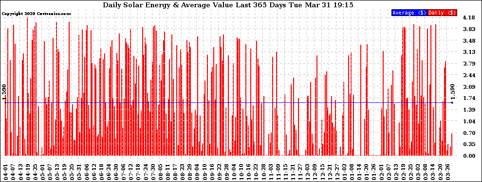 Solar PV/Inverter Performance Daily Solar Energy Production Value Last 365 Days