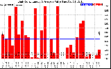 Solar PV/Inverter Performance Daily Solar Energy Production Value