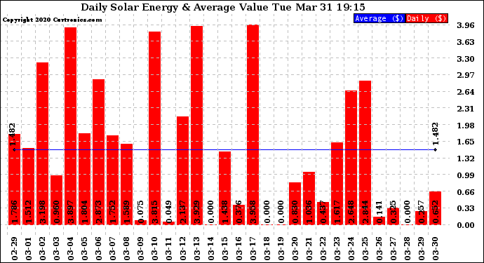 Solar PV/Inverter Performance Daily Solar Energy Production Value