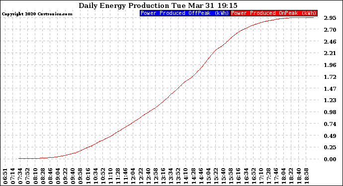 Solar PV/Inverter Performance Daily Energy Production