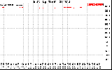 Solar PV/Inverter Performance Grid Voltage