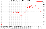 Solar PV/Inverter Performance Outdoor Temperature