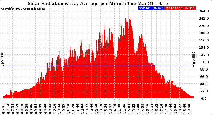 Solar PV/Inverter Performance Solar Radiation & Day Average per Minute