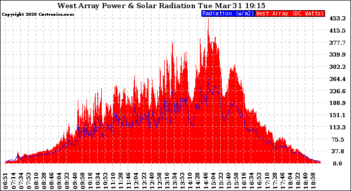 Solar PV/Inverter Performance West Array Power Output & Solar Radiation