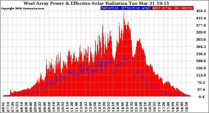 Solar PV/Inverter Performance West Array Power Output & Effective Solar Radiation