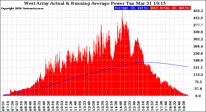 Solar PV/Inverter Performance West Array Actual & Running Average Power Output