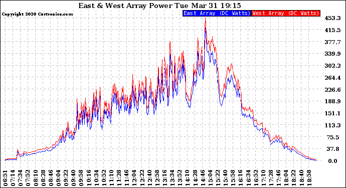 Solar PV/Inverter Performance Photovoltaic Panel Power Output