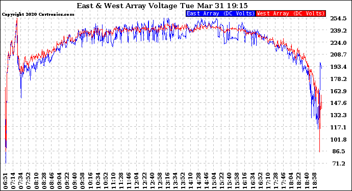 Solar PV/Inverter Performance Photovoltaic Panel Voltage Output