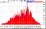 Solar PV/Inverter Performance East Array Power Output & Solar Radiation