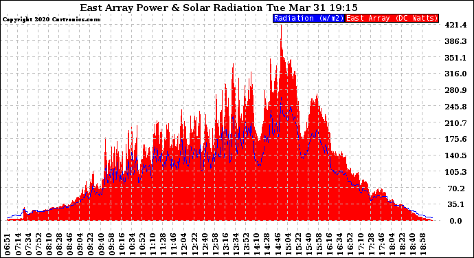 Solar PV/Inverter Performance East Array Power Output & Solar Radiation