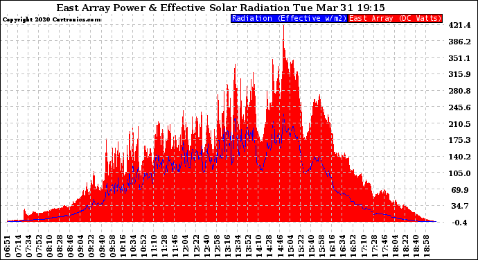 Solar PV/Inverter Performance East Array Power Output & Effective Solar Radiation