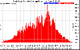 Solar PV/Inverter Performance East Array Actual & Average Power Output