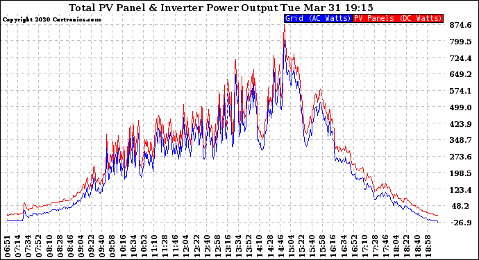 Solar PV/Inverter Performance PV Panel Power Output & Inverter Power Output