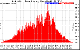 Solar PV/Inverter Performance Total PV Panel Power Output