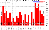 Solar PV/Inverter Performance Weekly Solar Energy Production