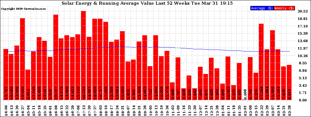 Solar PV/Inverter Performance Weekly Solar Energy Production Value Running Average Last 52 Weeks