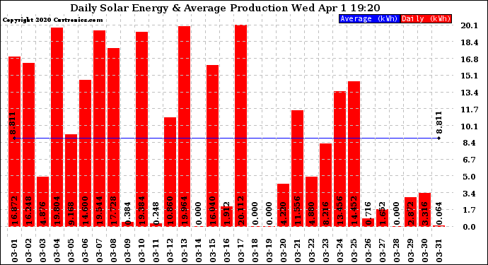 Solar PV/Inverter Performance Daily Solar Energy Production