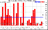 Solar PV/Inverter Performance Daily Solar Energy Production Value