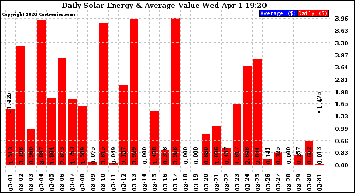 Solar PV/Inverter Performance Daily Solar Energy Production Value