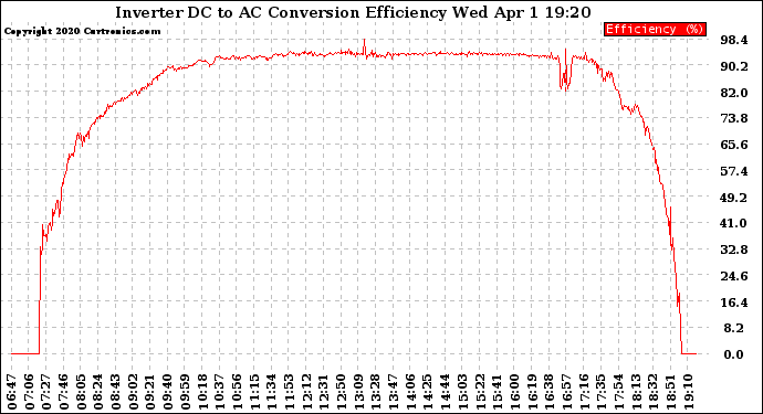 Solar PV/Inverter Performance Inverter DC to AC Conversion Efficiency