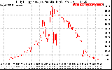 Solar PV/Inverter Performance Daily Energy Production Per Minute