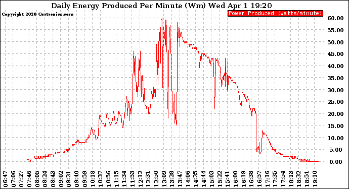 Solar PV/Inverter Performance Daily Energy Production Per Minute