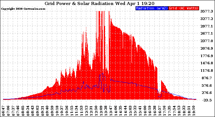 Solar PV/Inverter Performance Grid Power & Solar Radiation