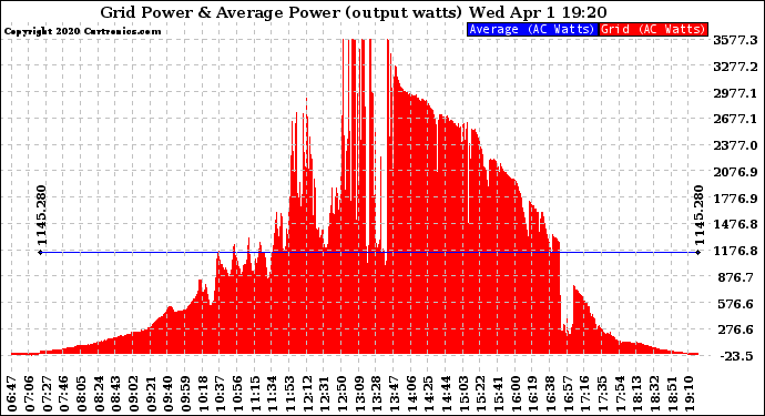 Solar PV/Inverter Performance Inverter Power Output