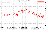 Solar PV/Inverter Performance Grid Voltage