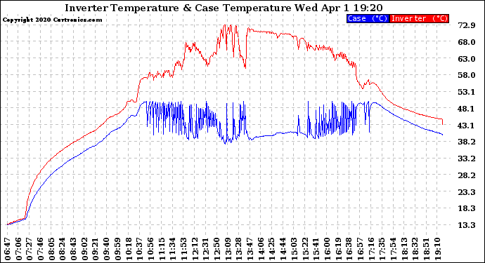 Solar PV/Inverter Performance Inverter Operating Temperature