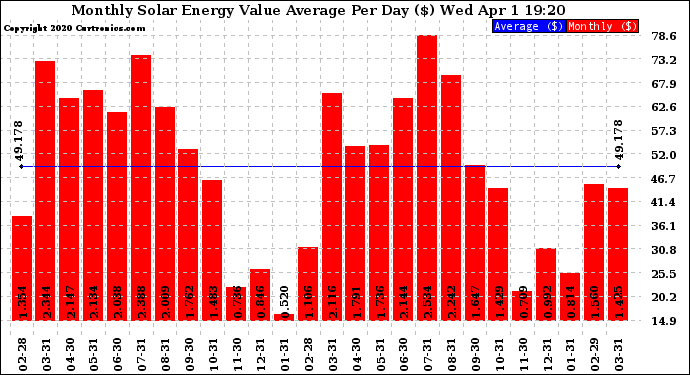 Solar PV/Inverter Performance Monthly Solar Energy Value Average Per Day ($)