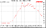 Solar PV/Inverter Performance Outdoor Temperature