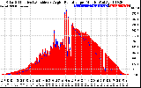 Solar PV/Inverter Performance Solar Radiation & Effective Solar Radiation per Minute