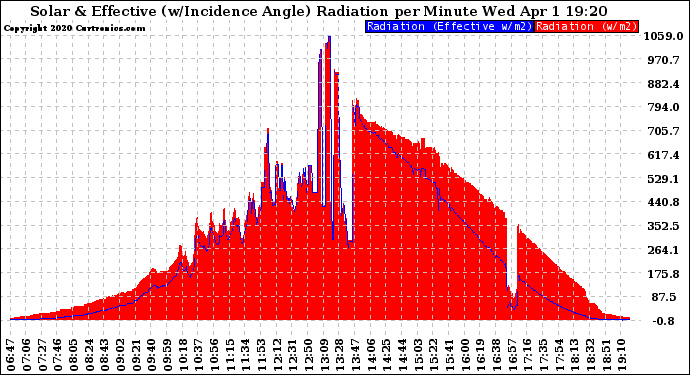 Solar PV/Inverter Performance Solar Radiation & Effective Solar Radiation per Minute