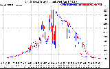 Solar PV/Inverter Performance Photovoltaic Panel Current Output