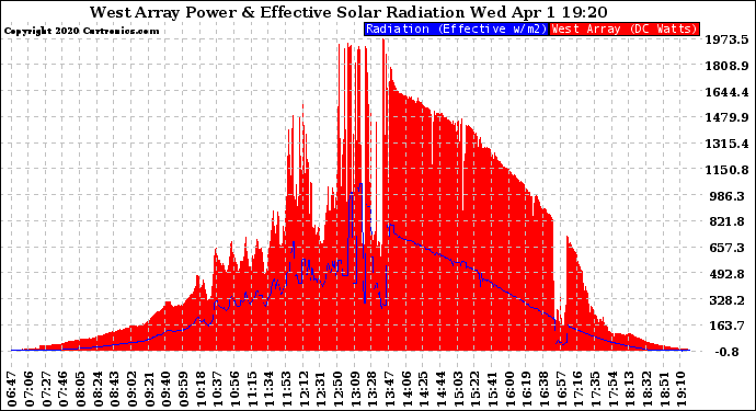 Solar PV/Inverter Performance West Array Power Output & Effective Solar Radiation