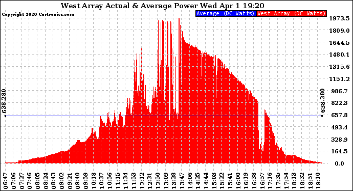 Solar PV/Inverter Performance West Array Actual & Average Power Output