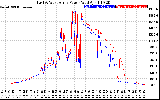 Solar PV/Inverter Performance Photovoltaic Panel Power Output