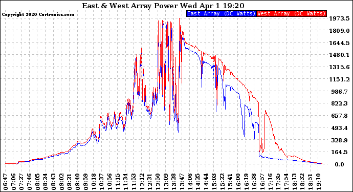 Solar PV/Inverter Performance Photovoltaic Panel Power Output