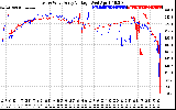 Solar PV/Inverter Performance Photovoltaic Panel Voltage Output