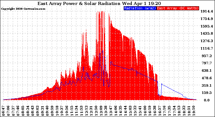 Solar PV/Inverter Performance East Array Power Output & Solar Radiation