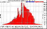 Solar PV/Inverter Performance East Array Actual & Average Power Output